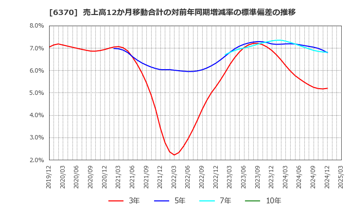 6370 栗田工業(株): 売上高12か月移動合計の対前年同期増減率の標準偏差の推移