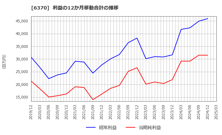 6370 栗田工業(株): 利益の12か月移動合計の推移