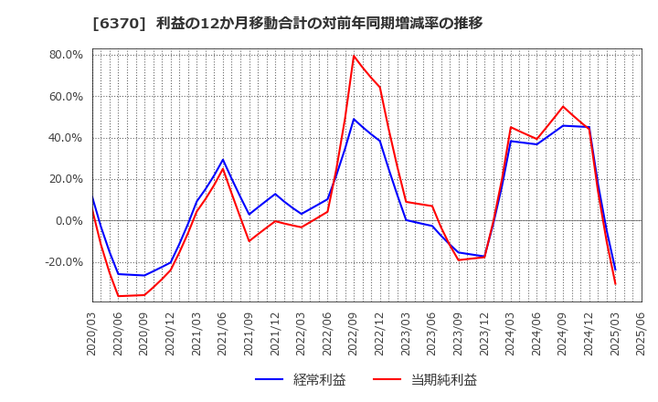 6370 栗田工業(株): 利益の12か月移動合計の対前年同期増減率の推移