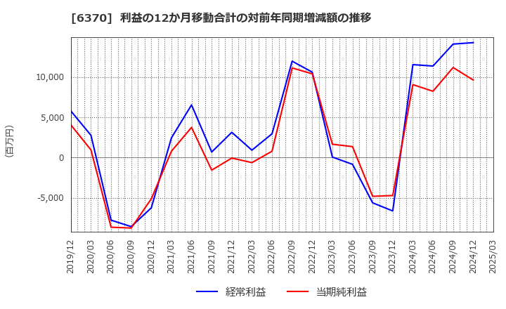 6370 栗田工業(株): 利益の12か月移動合計の対前年同期増減額の推移
