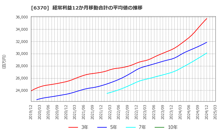 6370 栗田工業(株): 経常利益12か月移動合計の平均値の推移