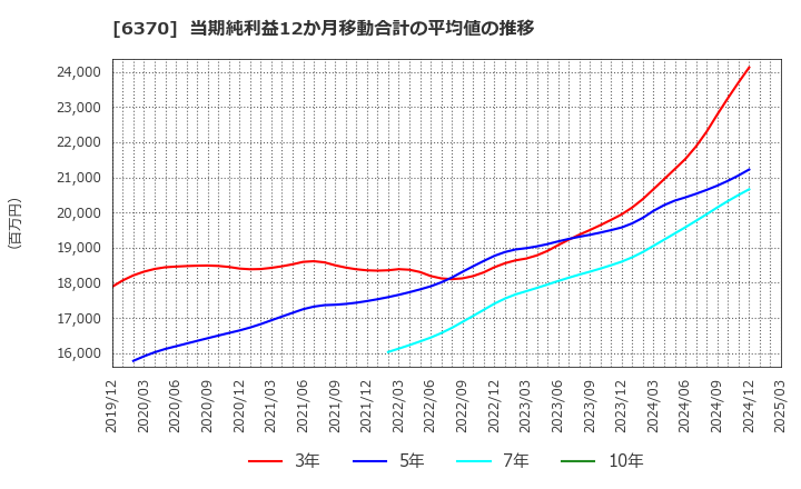 6370 栗田工業(株): 当期純利益12か月移動合計の平均値の推移
