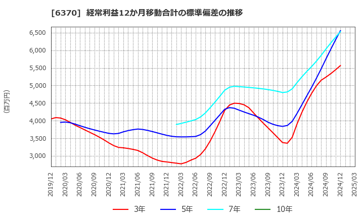 6370 栗田工業(株): 経常利益12か月移動合計の標準偏差の推移