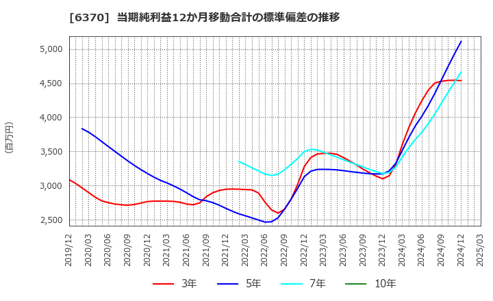 6370 栗田工業(株): 当期純利益12か月移動合計の標準偏差の推移