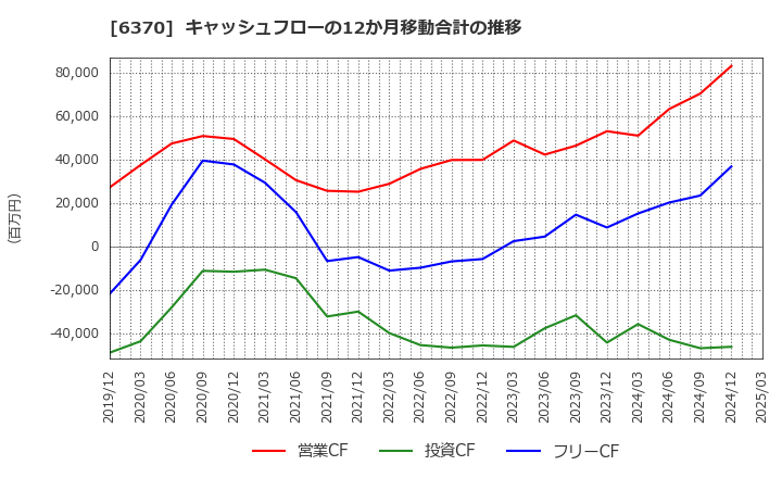 6370 栗田工業(株): キャッシュフローの12か月移動合計の推移