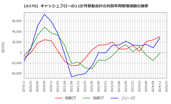 6370 栗田工業(株): キャッシュフローの12か月移動合計の対前年同期増減額の推移