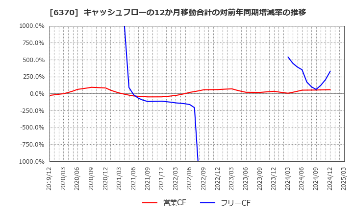 6370 栗田工業(株): キャッシュフローの12か月移動合計の対前年同期増減率の推移