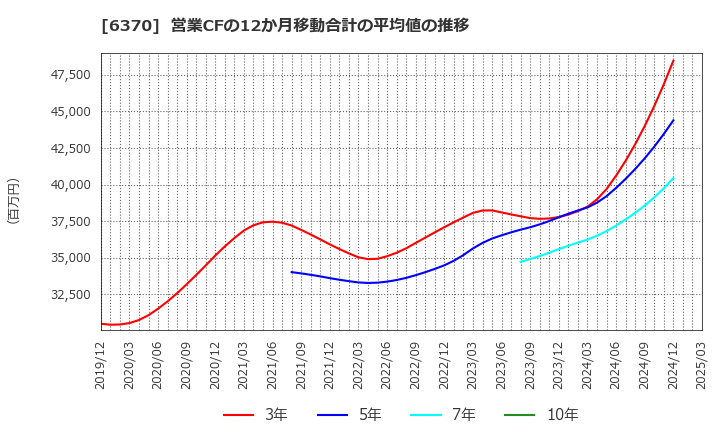 6370 栗田工業(株): 営業CFの12か月移動合計の平均値の推移