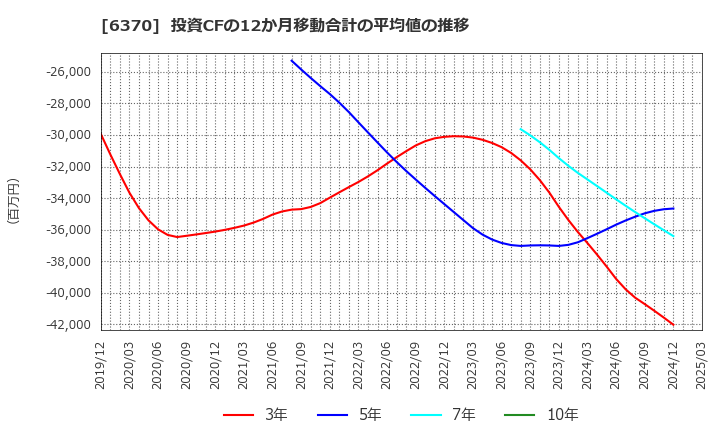 6370 栗田工業(株): 投資CFの12か月移動合計の平均値の推移