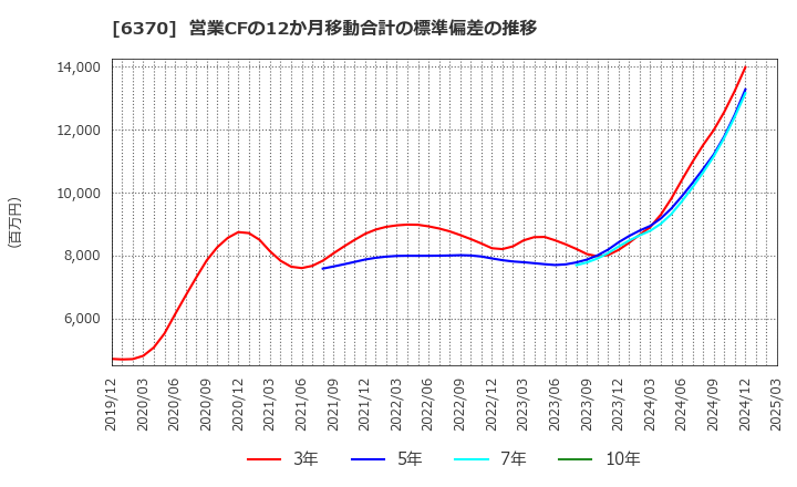 6370 栗田工業(株): 営業CFの12か月移動合計の標準偏差の推移