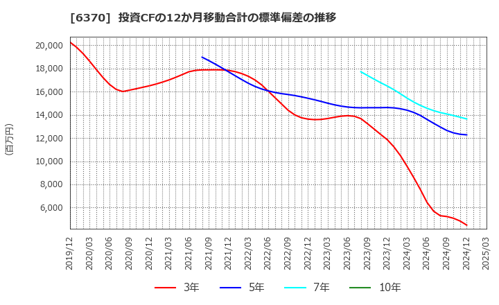 6370 栗田工業(株): 投資CFの12か月移動合計の標準偏差の推移