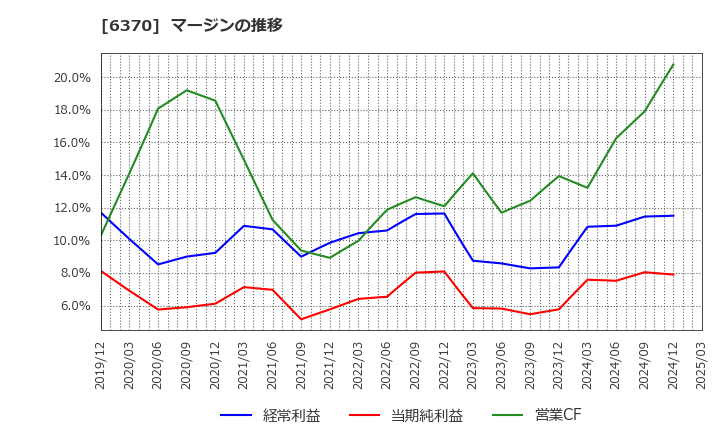 6370 栗田工業(株): マージンの推移