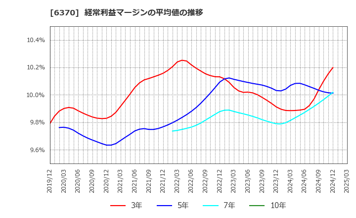 6370 栗田工業(株): 経常利益マージンの平均値の推移