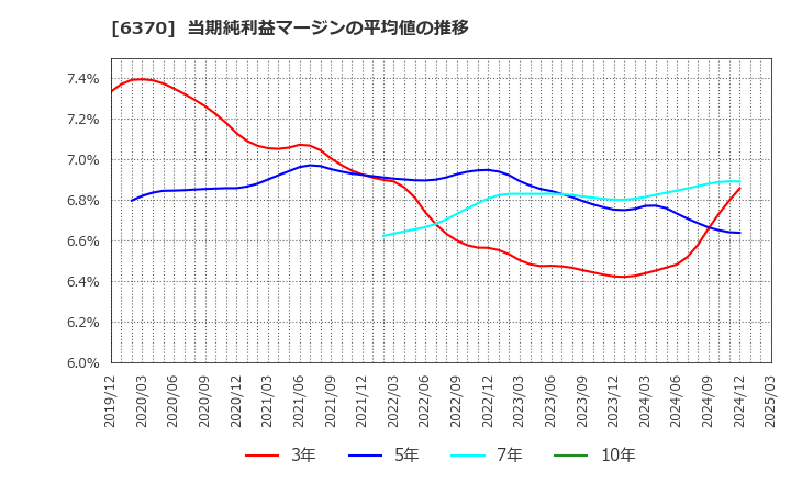 6370 栗田工業(株): 当期純利益マージンの平均値の推移
