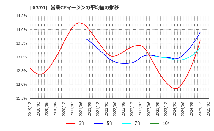 6370 栗田工業(株): 営業CFマージンの平均値の推移