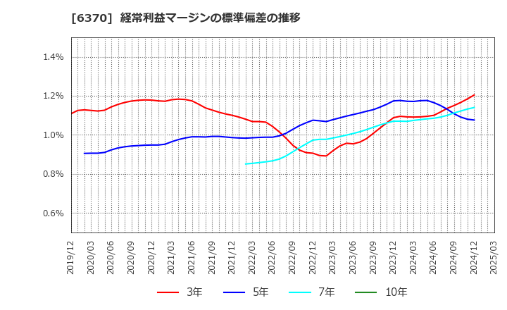 6370 栗田工業(株): 経常利益マージンの標準偏差の推移