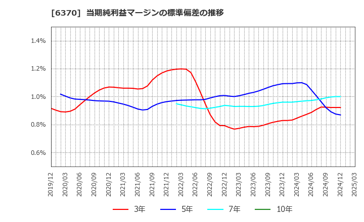 6370 栗田工業(株): 当期純利益マージンの標準偏差の推移
