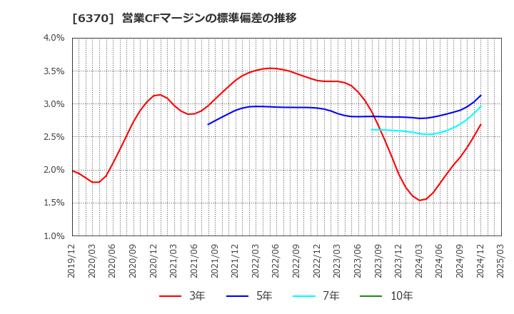 6370 栗田工業(株): 営業CFマージンの標準偏差の推移