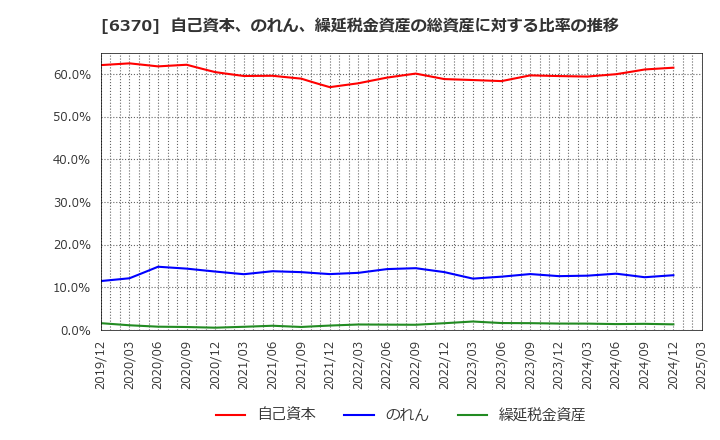 6370 栗田工業(株): 自己資本、のれん、繰延税金資産の総資産に対する比率の推移
