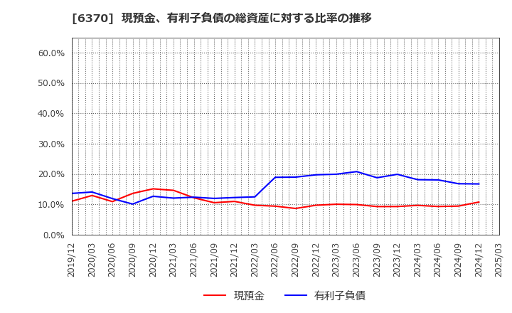 6370 栗田工業(株): 現預金、有利子負債の総資産に対する比率の推移