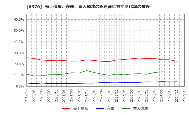 6370 栗田工業(株): 売上債権、在庫、買入債務の総資産に対する比率の推移