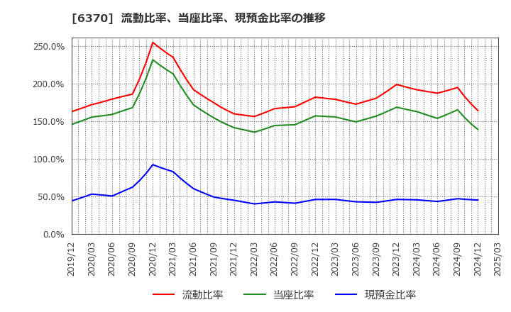 6370 栗田工業(株): 流動比率、当座比率、現預金比率の推移