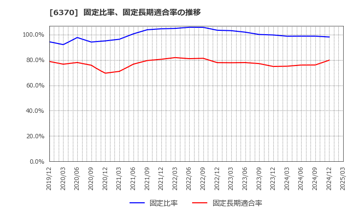 6370 栗田工業(株): 固定比率、固定長期適合率の推移