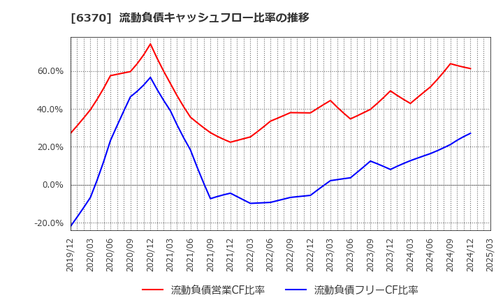 6370 栗田工業(株): 流動負債キャッシュフロー比率の推移