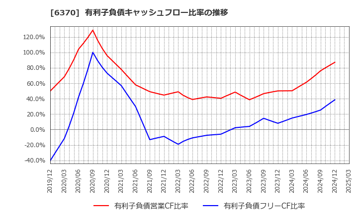 6370 栗田工業(株): 有利子負債キャッシュフロー比率の推移