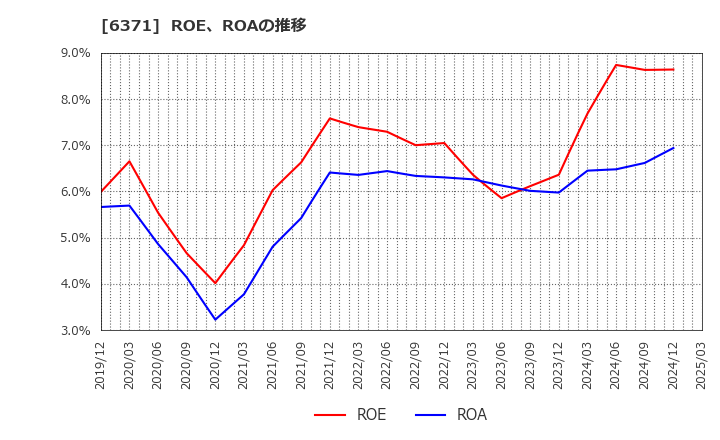 6371 (株)椿本チエイン: ROE、ROAの推移