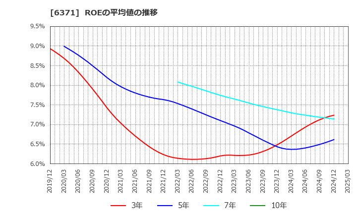 6371 (株)椿本チエイン: ROEの平均値の推移