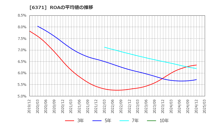 6371 (株)椿本チエイン: ROAの平均値の推移