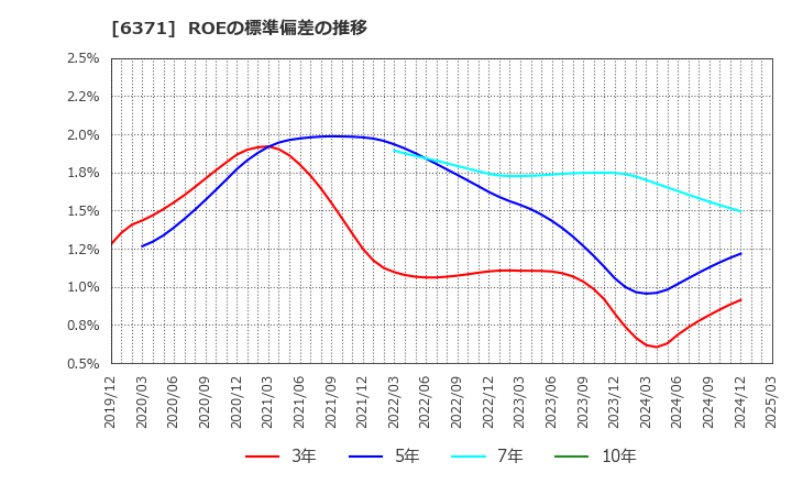 6371 (株)椿本チエイン: ROEの標準偏差の推移