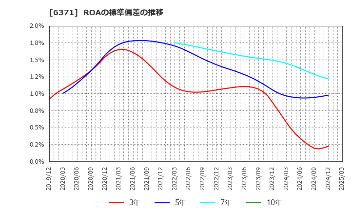 6371 (株)椿本チエイン: ROAの標準偏差の推移
