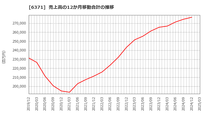 6371 (株)椿本チエイン: 売上高の12か月移動合計の推移