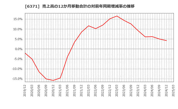 6371 (株)椿本チエイン: 売上高の12か月移動合計の対前年同期増減率の推移