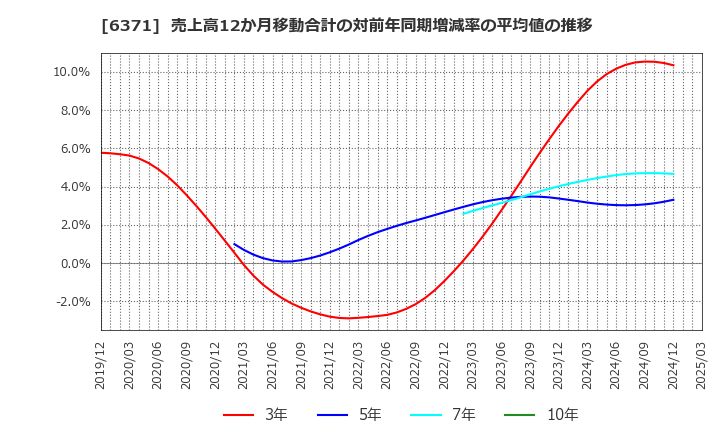 6371 (株)椿本チエイン: 売上高12か月移動合計の対前年同期増減率の平均値の推移