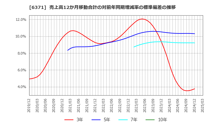 6371 (株)椿本チエイン: 売上高12か月移動合計の対前年同期増減率の標準偏差の推移