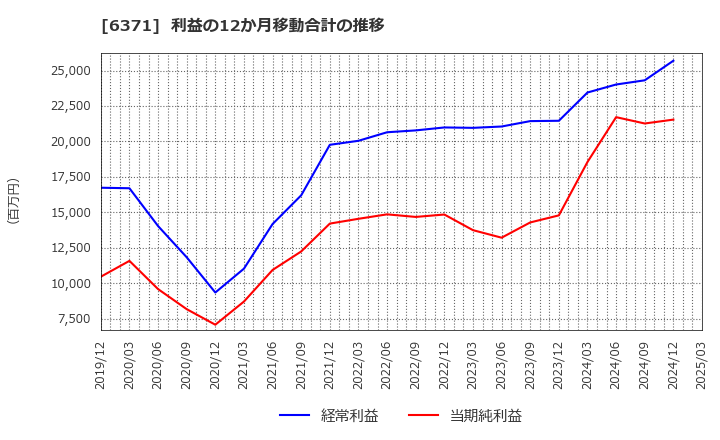 6371 (株)椿本チエイン: 利益の12か月移動合計の推移