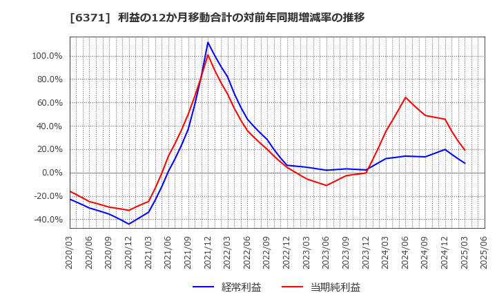 6371 (株)椿本チエイン: 利益の12か月移動合計の対前年同期増減率の推移