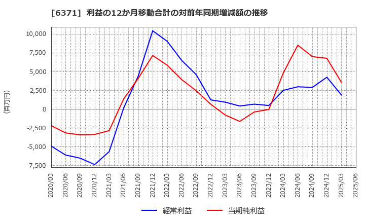 6371 (株)椿本チエイン: 利益の12か月移動合計の対前年同期増減額の推移