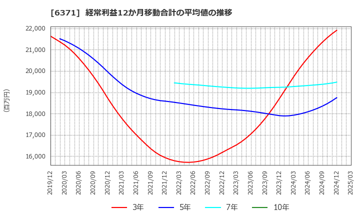 6371 (株)椿本チエイン: 経常利益12か月移動合計の平均値の推移