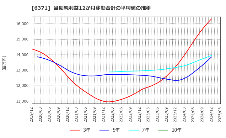 6371 (株)椿本チエイン: 当期純利益12か月移動合計の平均値の推移