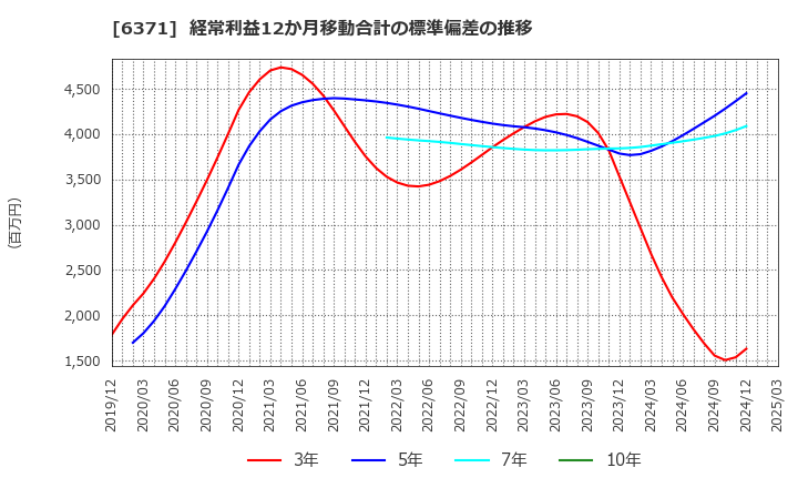 6371 (株)椿本チエイン: 経常利益12か月移動合計の標準偏差の推移