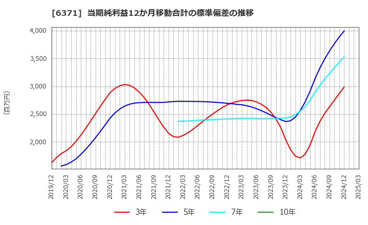 6371 (株)椿本チエイン: 当期純利益12か月移動合計の標準偏差の推移