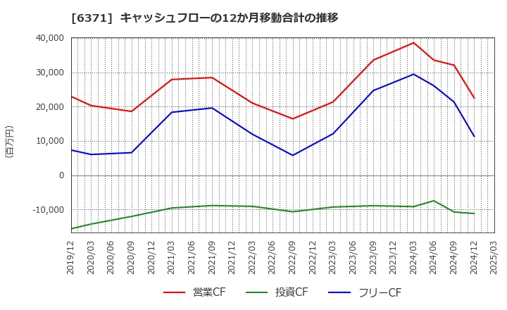 6371 (株)椿本チエイン: キャッシュフローの12か月移動合計の推移