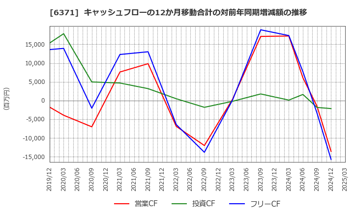 6371 (株)椿本チエイン: キャッシュフローの12か月移動合計の対前年同期増減額の推移