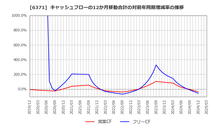 6371 (株)椿本チエイン: キャッシュフローの12か月移動合計の対前年同期増減率の推移
