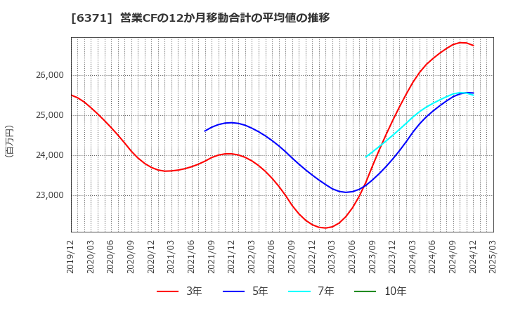 6371 (株)椿本チエイン: 営業CFの12か月移動合計の平均値の推移
