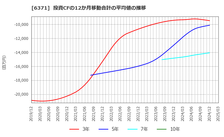 6371 (株)椿本チエイン: 投資CFの12か月移動合計の平均値の推移
